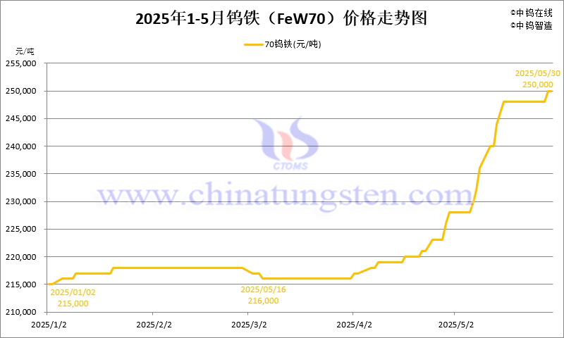 2025年5月份鎢鐵（FeW70）價格走勢圖