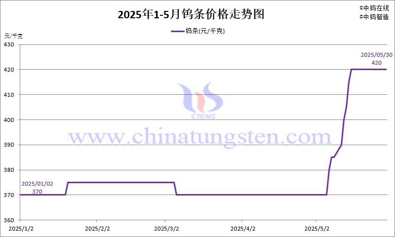 2025年5月份鎢條價格走勢圖