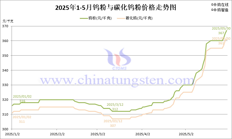 2025年5月份鎢粉（WP）價格走勢圖