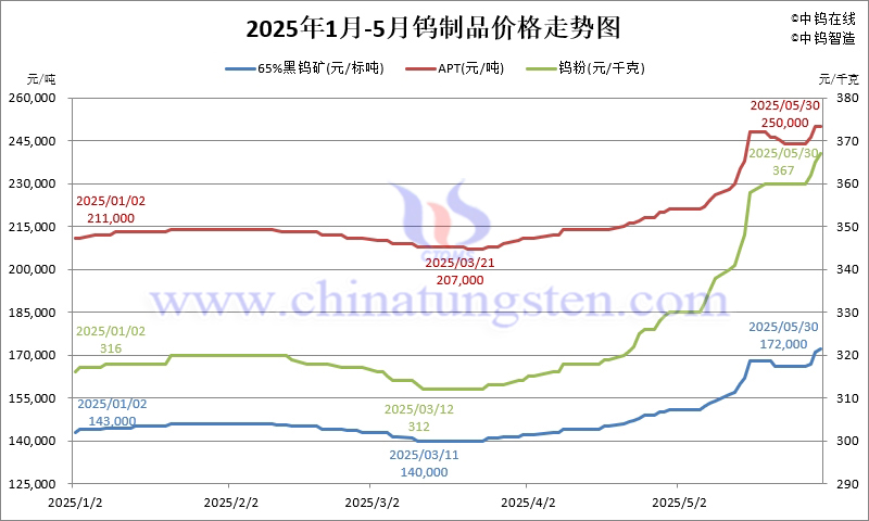 2025年1-5月鎢制品價格走勢圖