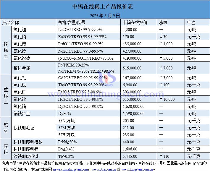 2025年5月9日稀土價格圖片