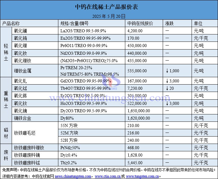2025年5月20日稀土價(jià)格圖片