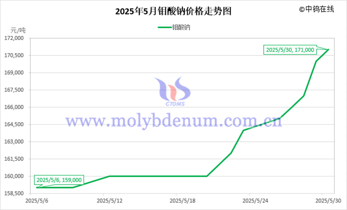 2025年5月鉬酸鈉價(jià)格走勢圖