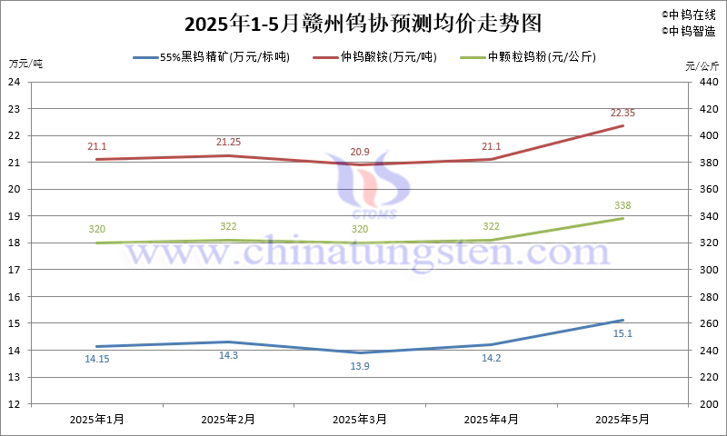 2025年5月份贛州鎢協預測均價走勢圖