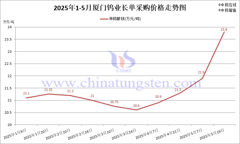 2025年5月份廈門鎢業(yè)長單報價走勢圖