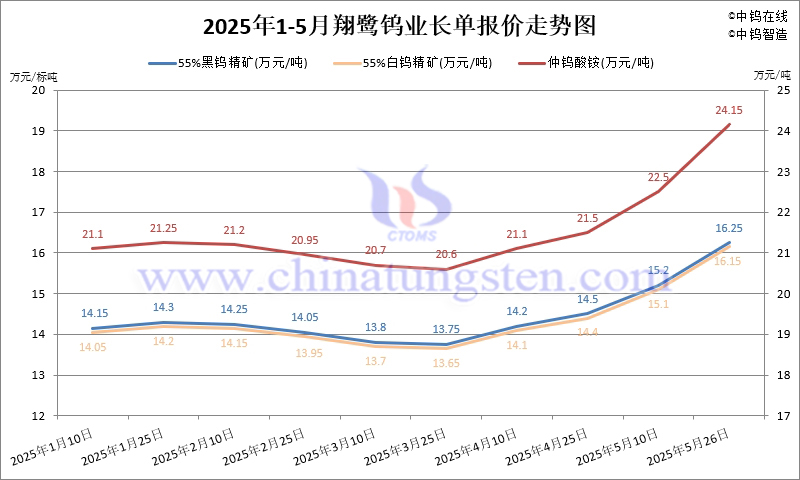 2025年5月份翔鷺鎢業(yè)長單報價走勢圖