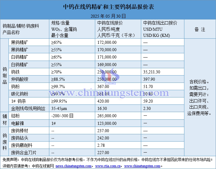 2025年5月30日鎢制品價格圖片