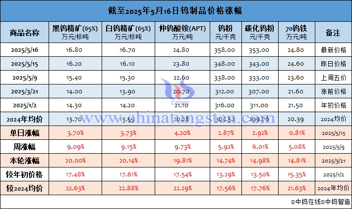 截至2025年5月16日鎢制品價格漲幅