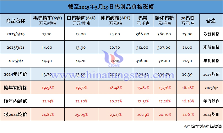 截至2025年5月29日鎢制品價(jià)格漲幅