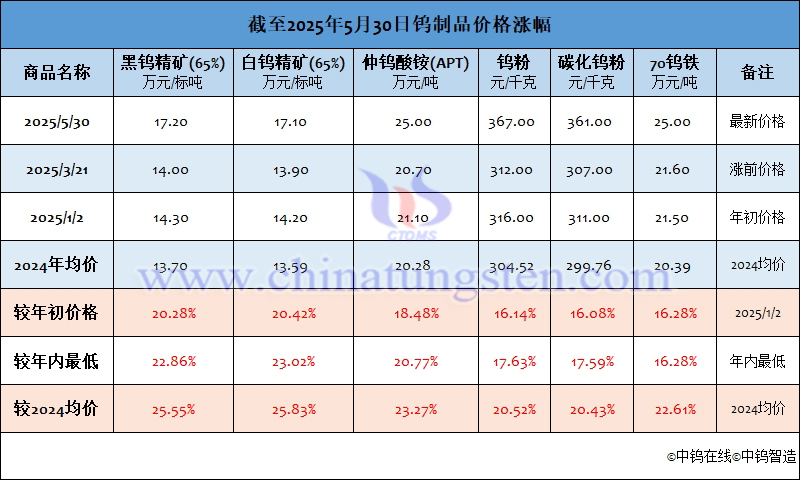 截至2025年5月30日鎢制品價格漲幅