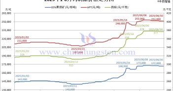 2025年上半年鎢制品價格走勢圖