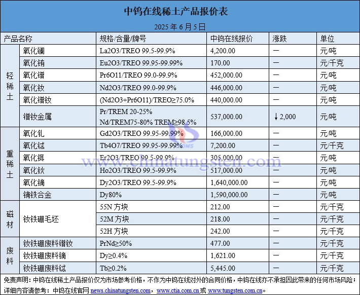 2025年6月5日稀土價(jià)格圖片