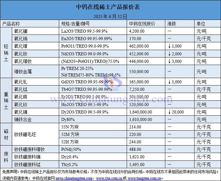 2025年6月12日稀土價(jià)格圖片