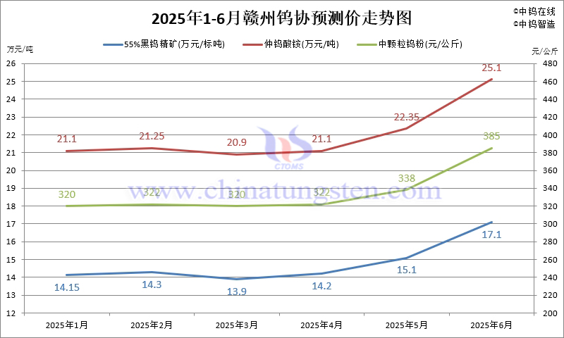 贛州鎢協(xié)2025年6月份國內(nèi)鎢市預測價
