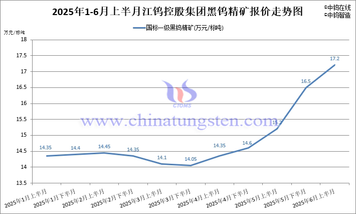 2025年1-6月上半月江鎢控股集團黑鎢精礦指導(dǎo)價