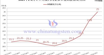 廈門鎢業(yè)2025年6月上半月仲鎢酸銨長單采購價(jià)格