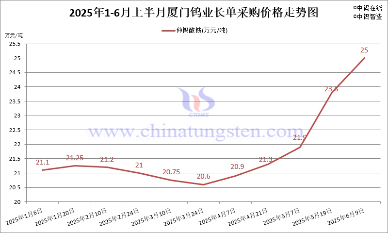 廈門鎢業(yè)2025年6月上半月仲鎢酸銨長單采購價格