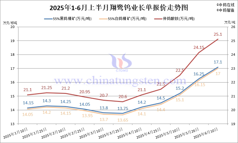 翔鷺鎢業(yè)2025年6月上半月鎢原料長單含稅單價