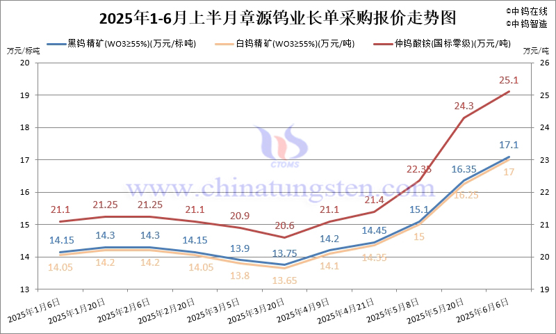 章源鎢業(yè)2025年6月上半月長單采購報價