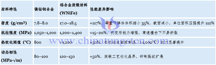 鎢合金與鎳鈷鋼合金物理特性對(duì)比