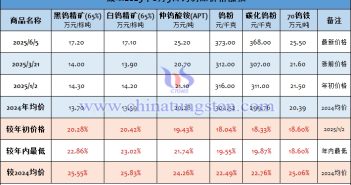 截至2025年6月5日鎢制品價(jià)格漲幅