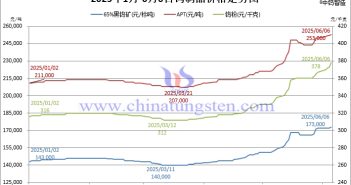 2025年1月-6月6日鎢制品價(jià)格走勢(shì)圖