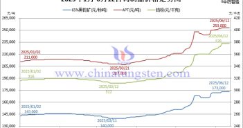 2025年1月-6月12日鎢價(jià)格走勢(shì)圖