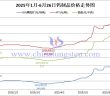 2025年1月-6月26日鎢制品價(jià)格走勢(shì)圖