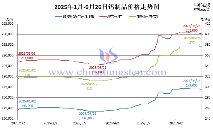 2025年1月-6月26日鎢制品價格走勢圖