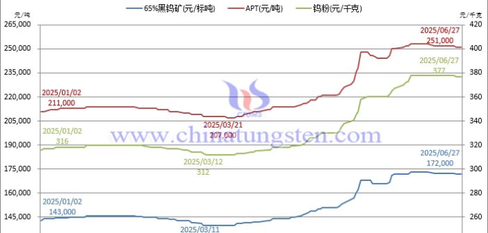 鎢市供需博弈深，戰(zhàn)略稀缺定乾坤