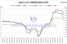 2025年1-6月中國(guó)鉬制品價(jià)格走勢(shì)