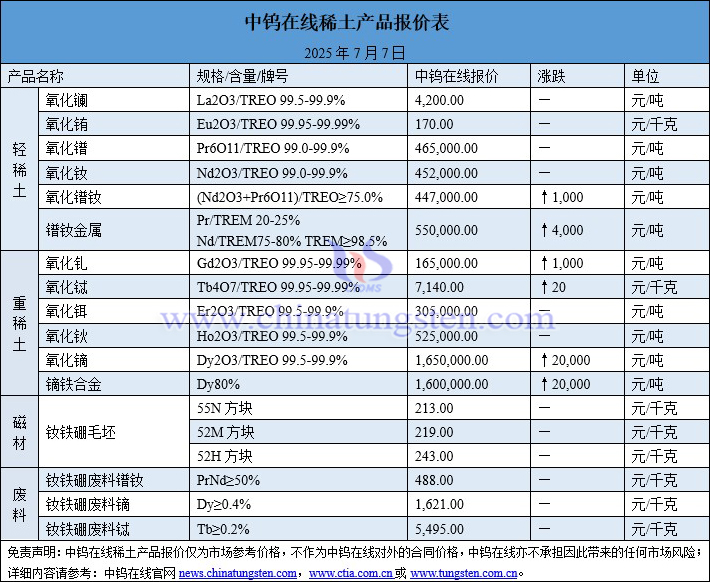 2025年7月7日稀土價格圖片