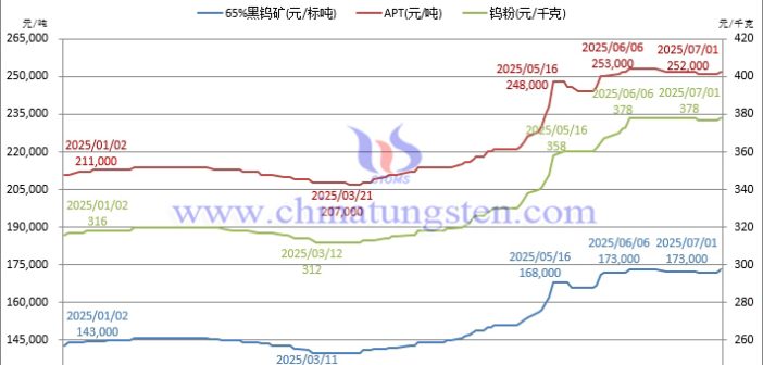 鎢市下半年堅(jiān)挺開局