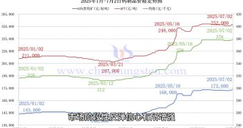 鎢制品價格走勢圖